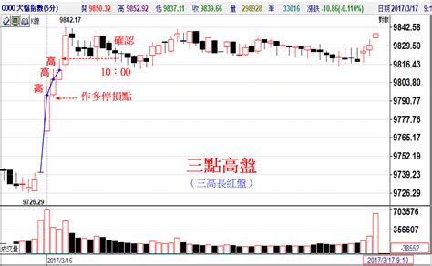 開盤八法口訣|開盤八法 第1章 一點高盤（高低低）